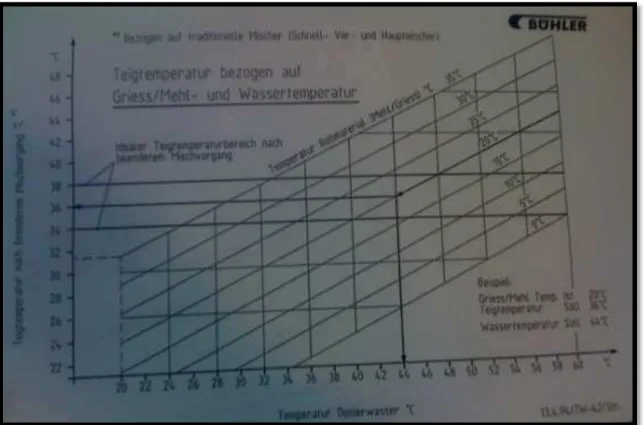 Figura 26: Temperatura da mistura, da sêmola e/ou farinha e da água para a  dosagem (Fonte: Bühler AG Uzwill, Teigwarenseminar 1994)