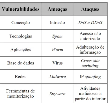 Tabela 2 - Categorias de vulnerabilidades, ameaças e ataques. 