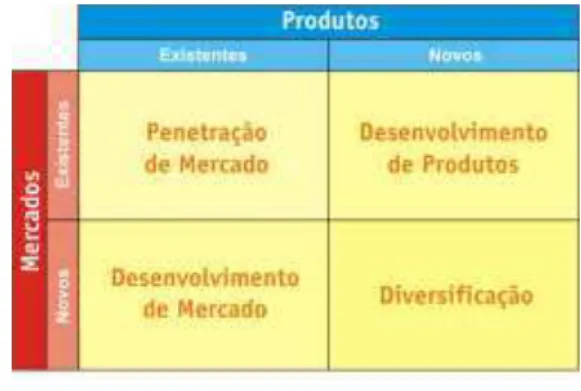 Figura 8 - Matriz Produto/Mercado de Ansoff 