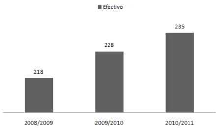 Gráfico 4.1: Número total de militares nas SPE em 2008/2009 e 2009/2010. 