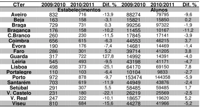 Tabela 5.5: Estabelecimento de ensino e alunos em 2008/2009 e 2009/2010. 