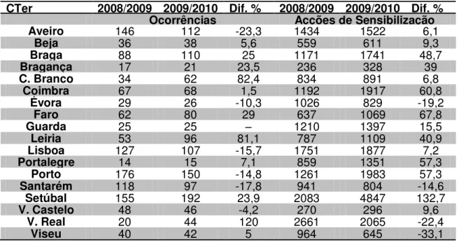 Tabela 5.7: Ocorrências e acções de sensibilização em 2008/2009 e 2009/2010. 