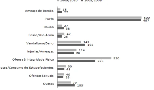 Gráfico 5.1: Ocorrências criminais em ambiente escolar em 2008/2009 e 2009/2010. 