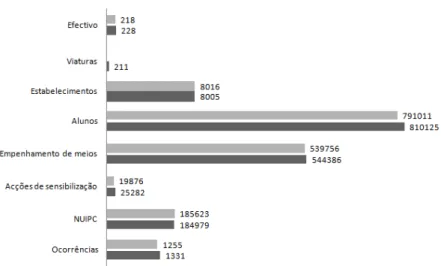 Gráfico 5.2: Dados Totais de 2008/2009 e 2009/2010 