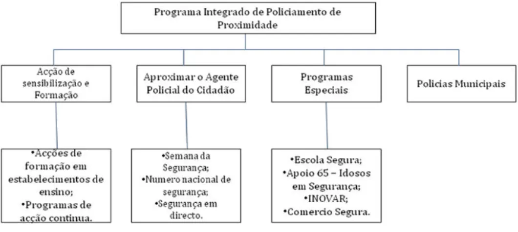 Figura B.1: Programa Integrado de Policiamento de Proximidade. 