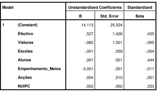 Tabela E.4: Coefficients. 