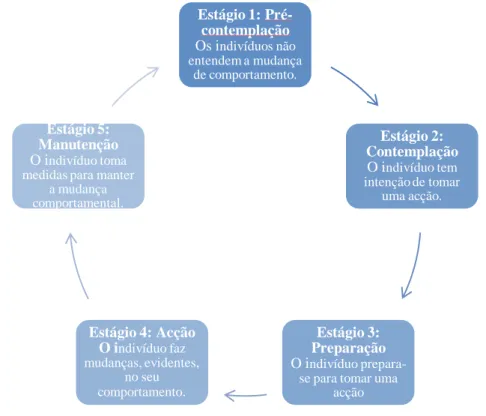 Figura 6. Sequência do modelo de mudança transteórico. [1]