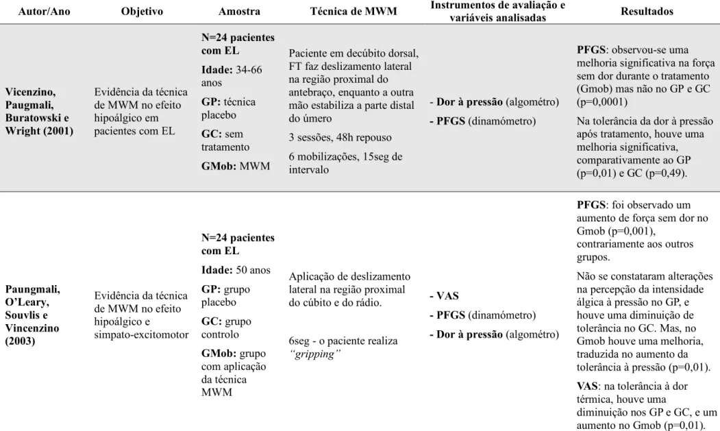 Tabela 1. Descrição dos estudos selecionados (evidência da eficácia técnica de MWM de um modo isolado) 