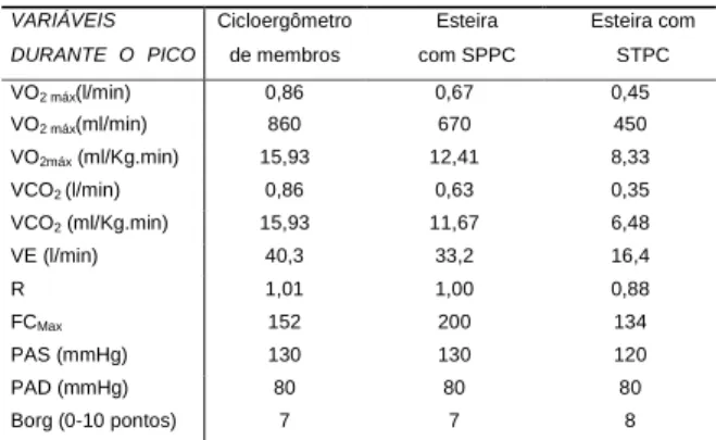 Tabela 1: Variáveis obtidas no pico dos testes ergo- ergo-espirométricos de um indivíduo com traumatismo raquimedular paraplégico
