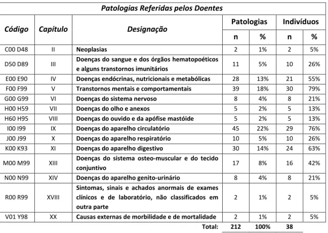 Tabela II: Distribuição das patologias dos doentes de acordo com a classificação CID 10.