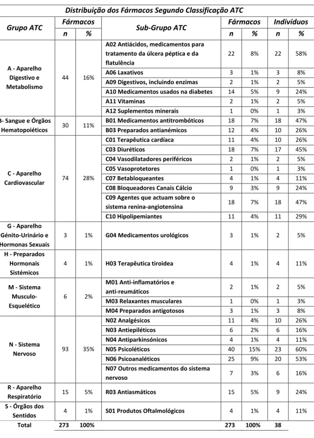 Tabela III: Distribuição dos fármacos dos utentes de acordo com a classificação ATC.