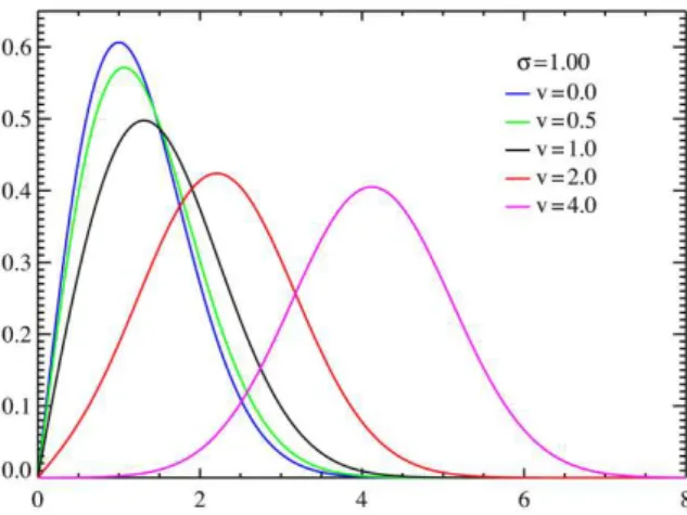 Figura 2 – Função densidade da probabilidade da distribuição Riciana com σ=1 para  diferentes v [13]