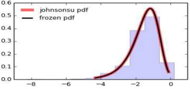 Figura 4 – Função densidade de probabilidade da distribuição Johnson Su com os  parâmetros a=2.55 e b=2.25 [15]