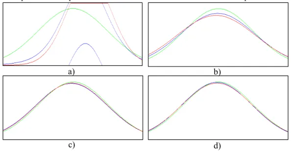 Figura 12 - Evolução do modelo de mistura por processos de Dirichlet. a) Estimativa com 8 amostras, b)  Estimativa com 64 amostras, c) Estimativa com 1024 amostras, d) Estimativa com 2048 amostras, Linha  verde – Distribuição Gaussiana, Linha azul e vermel