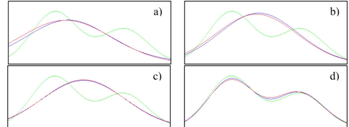 Figura 13 - Evolução do modelo de mistura por processos de Dirichlet de uma mistura de 2 distribuições