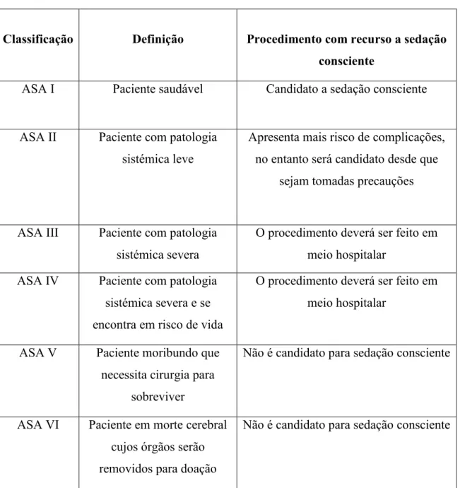 Tabela 3. Classificação de estado físico da ASA e a sua relação com as indicações para sedação  consciente