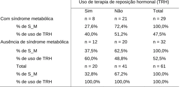 Tabela 6: Distribuição dos valores da Síndrome metabólica (SM) segundo o uso da terapia de reposição hormonal (TRH)