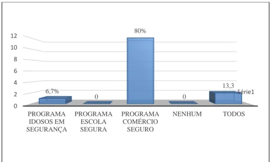 Figura 20 – Programa que apresenta mais debilidades. 
