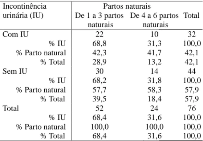 Tabela 4: Distribuição da freqüência de mulheres pós- menopáusicas que referem incontinência  uri-nária segundo o número de partos cesárea