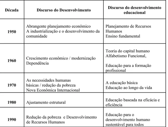 Tabela 7.  Discurso do desenvolvimento nacional e da educação entre 1950 e  1990