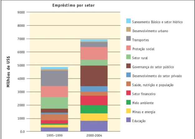Figura 3 – Distribuição de empréstimos do Banco Mundial no Brasil