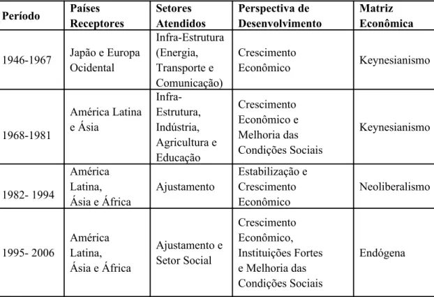 Tabela 5: Apresentação Simplificada das Políticas de Desenvolvimento do  Banco Mundial Período Países  Receptores Setores Atendidos Perspectiva de Desenvolvimento Matriz  Econômica 1946-1967 Japão e Europa  Ocidental Infra-Estrutura(Energia, Transporte e  