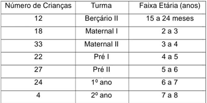 Tabela 1: Número de crianças avaliadas conforme a faixa etária e turma, 2009