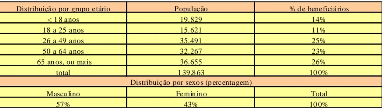 Tabela nº 4: Distribuição etária e por sexos dos benificiários ADM