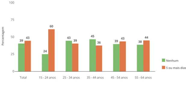 Figura PNPAF 2.—Proporção—”%)—da—população—residente—com—15—ou—mais—anos—por—grupo—etário—e—número—