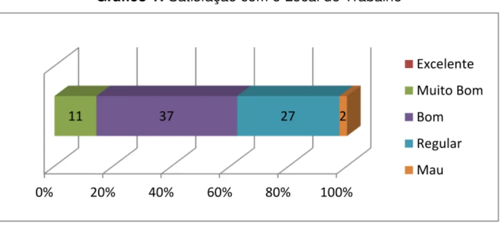 Gráfico 1: Satisfação com o Local de Trabalho 