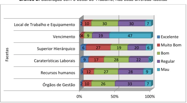 Tabela 8: Distribuição numérica e percentual dos enfermeiros segundo o nível de satisfação  com o local de trabalho e equipamento 