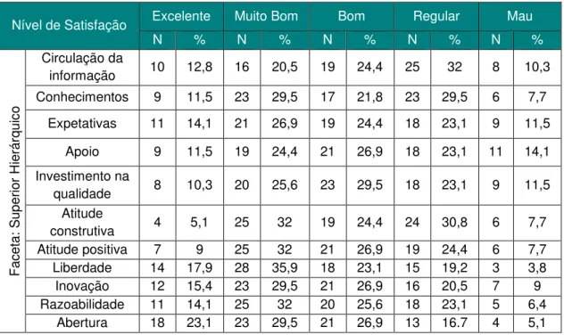 Tabela 11: Distribuição numérica e percentual dos enfermeiros segundo o nível de  satisfação com os recursos humanos 