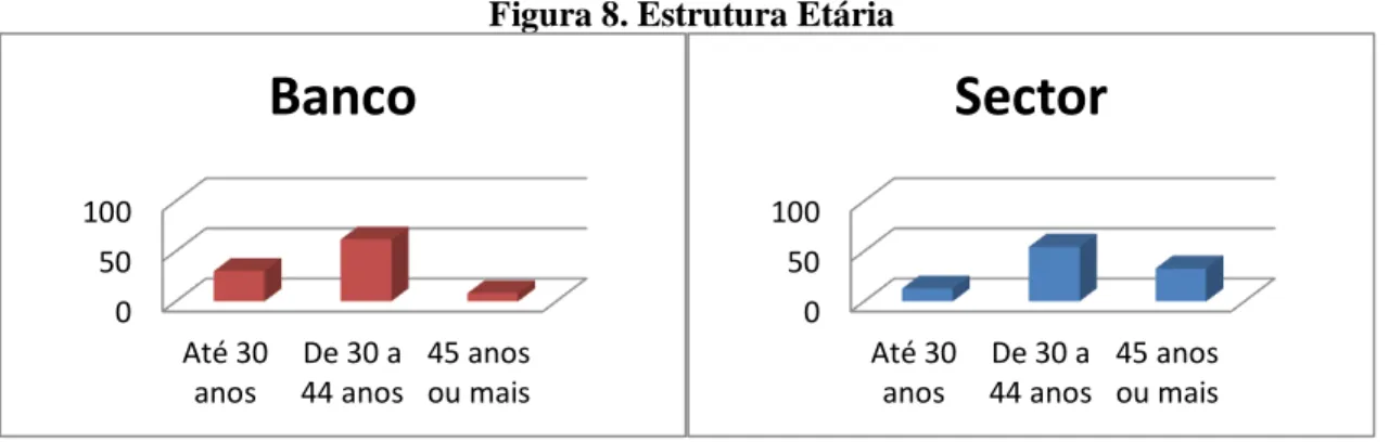 Figura 8. Estrutura Etária 