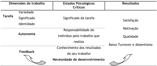 TABELA 2: Modelo das características do trabalho de Hackman e Oldham (1976)  Dimensões do trabalho  Estados Psicológicos  