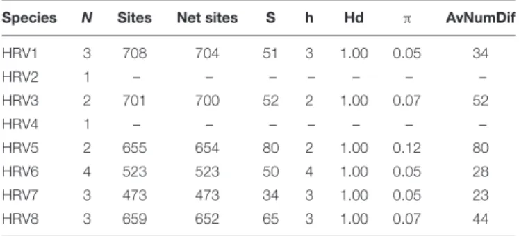 TABLE 4 | Genetic parameters of the partial RdRp nucleotide sequences of HRV strains.