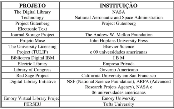 Tabela 3-1: Exemplos de projetos de bibliotecas digitais no Mundo 