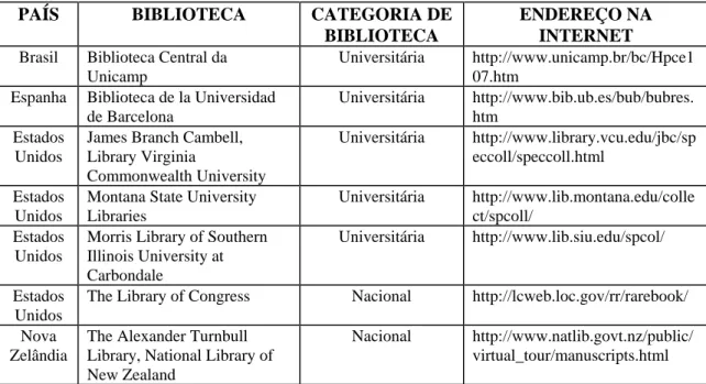 Tabela 5-6: Características das bibliotecas contatadas na Segunda Fase  PAÍS BIBLIOTECA CATEGORIA  DE 