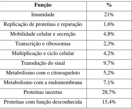 Tabela 1: Função das Proteínas Salivares, em percentagem (adaptado de Massimo Castagnola et  al, 2011)  