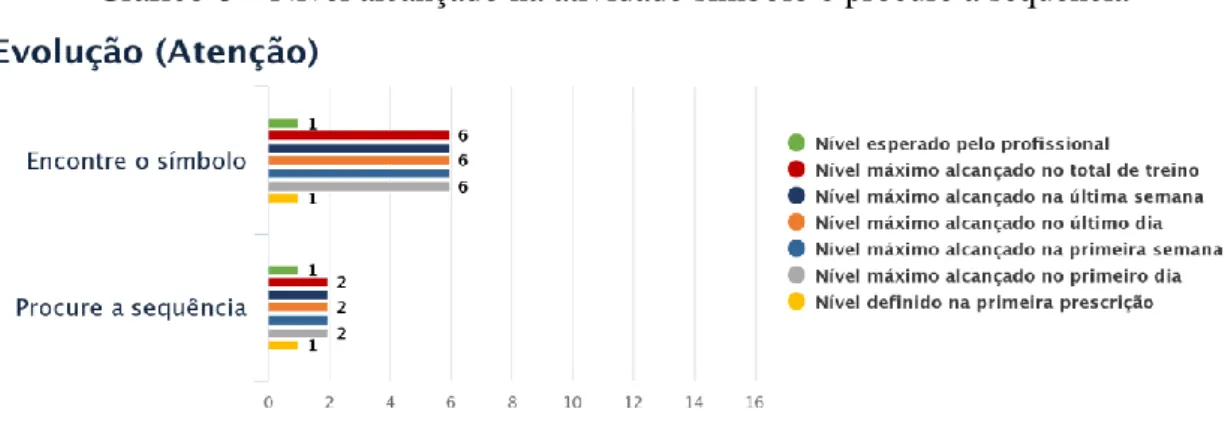 Gráfico 6 – Nível alcançado na atividade símbolo e procure a sequência 