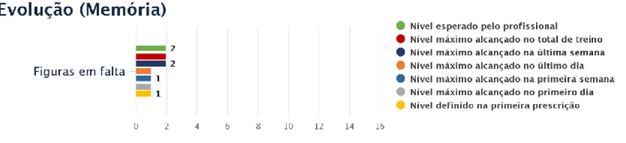 Gráfico 14 – Evolução da Memória 
