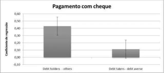 Gráfico 20: Representação linear do coeficiente de regressão linear relativo à utilização  de cheques como modo de pagamento 