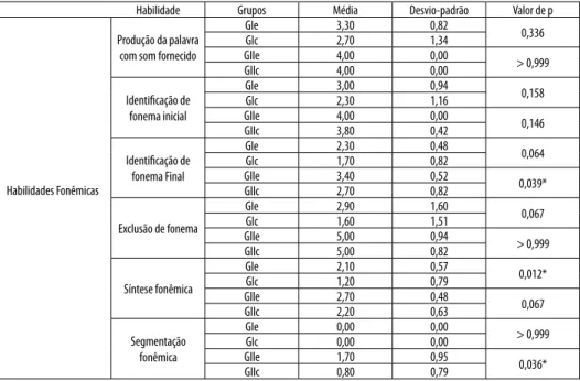 tABelA 3. distribuição das médias, desvios-padrão e significância (p) do desempenho dos escolares em si- si-tuação de pós-testagem dos grupos gie, gi , giie e giic nos subtestes da parte fonêmica do instrumento de  avaliação seqüencial (confias)