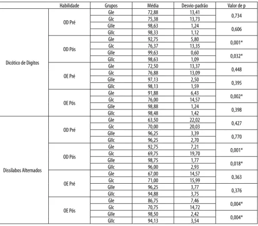 tABelA 1. distribuição das médias, desvios-padrão e significância (p) do desempenho dos escolares dos  gie, gic, giie e giic nos testes auditivos