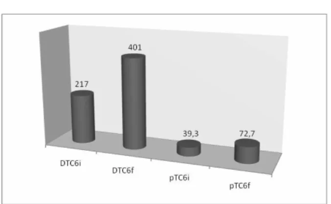 Figura 1: Distância percorrida no TC6 e % prevista pré e pós programa de treinamento muscular  respi-ratório.