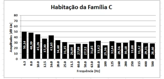 Gráfico 1  –  Amplitudes de referência obtidas na habitação da Família C (26 de Fevereiro de 2012  pelas 10horas) 