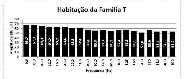 Gráfico 2 – Amplitudes de referência obtidas na Quinta da Família T (23 de Junho de 2011, pelas  9h30) 