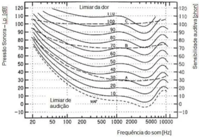Figura 4: Curvas isofónicas. 