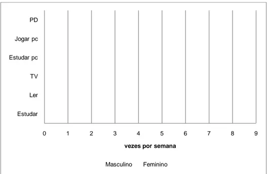 Figura 5 – Ocupação do tempo livre função do sexo  