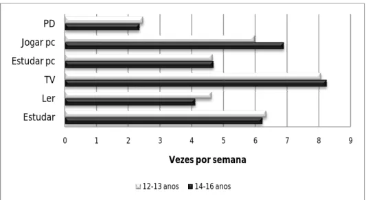 Figura 6 – Ocupação do tempo livre em função da idade  