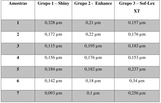 Tabela 3 - Valores de rugosidade R a  para a resina Enamel Plus HRi 